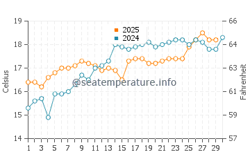 Lo Pagan water temp chart in April