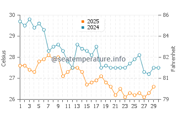 Temperature dell'acqua a Loandjili ad aprile