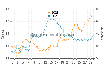 Loano water temp chart in April