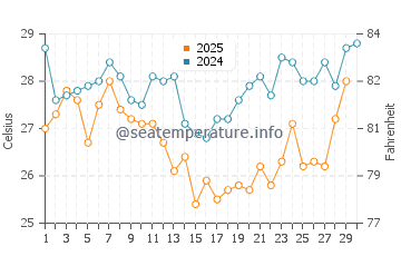 Temperature dell'acqua a Lobito ad aprile