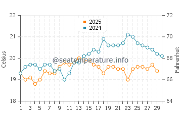 Lobos water temp chart in April