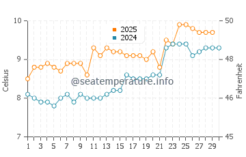 Loch Fyne water temp chart in April