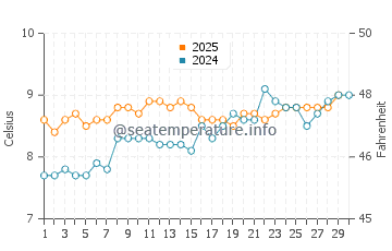 Loch Linnhe water temp chart in April