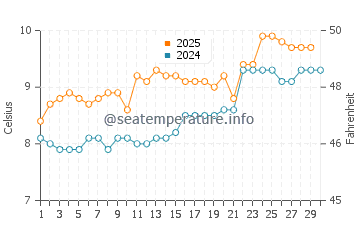 Lochgilphead water temp chart in April