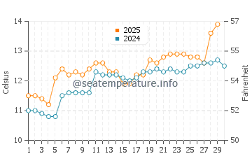 Temperature dell'acqua a Locmaria-Plouzané ad aprile