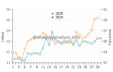 Temperature dell'acqua a Locmariaquer ad aprile