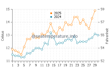 Temperature dell'acqua a Locmiquélic ad aprile