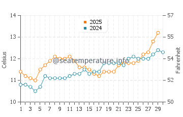Locquirec water temp chart in April