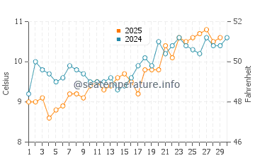 Lofall water temp chart in April