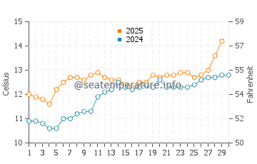 Temperature dell'acqua a Logonna-Daoulas ad aprile