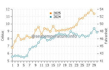 Temperature dell'acqua a Logstor ad aprile
