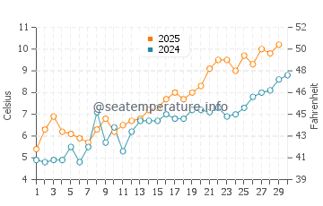 Temperature dell'acqua a Lohme ad aprile