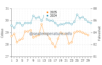 Lome water temp chart in April