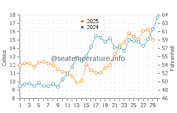 Londontowne water temp chart in April