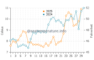 Temperature dell'acqua a Long Beach Island ad aprile