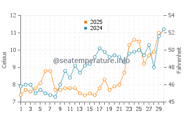 Long Beach Township water temp chart in April