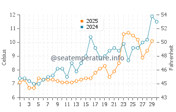Wassertemperatur Long Branch im April