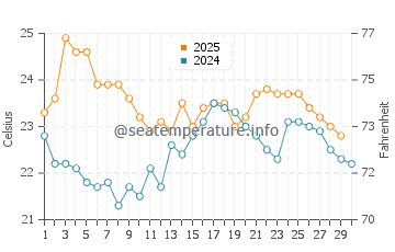 Long Jetty water temp chart in April