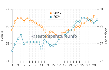 Long Key water temp chart in April