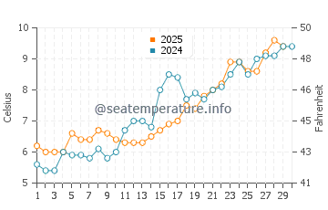 Long Point Beach water temp chart in April