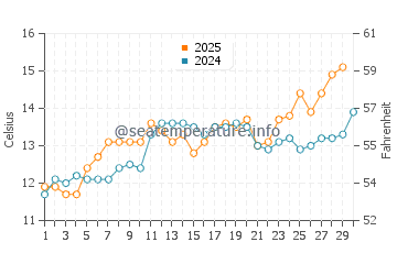 Temperature dell'acqua a Longeville-sur-Mer ad aprile