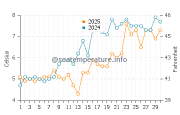 Longnook Beach water temp chart in April