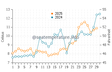 Longport water temp chart in April