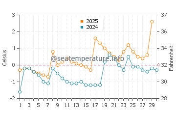 Temperatura del agua en Longyearbyen en abril