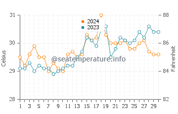 Lookan water temp chart in April