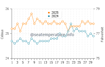 Temperatura vode u Lookout Cay u travnju