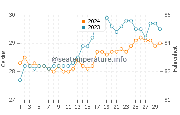 Loon water temp chart in April