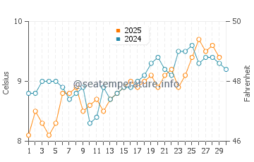 Lopez Island water temp chart in April
