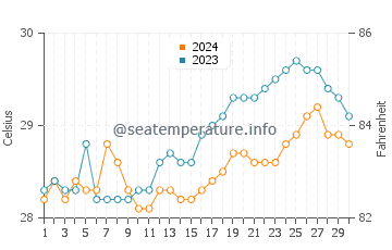 Temperatura del agua en Lopez Jaena en abril