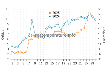 Lorain water temp chart in April