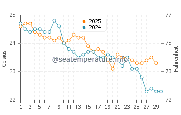 Lord Howe Island water temp chart in April