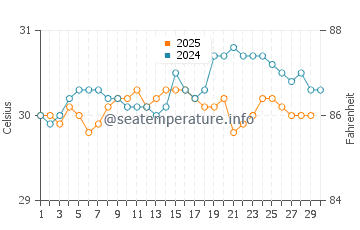 Lorengau water temp chart in April