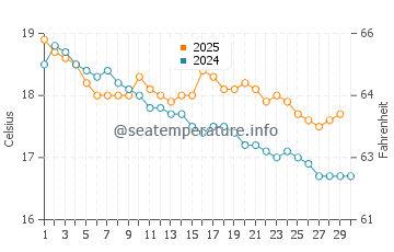 Lorne water temp chart in April