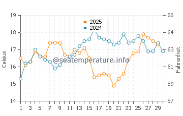 Los Banos de Guardias Viejas water temp chart in April
