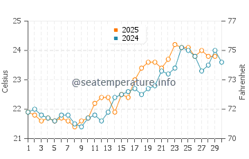 Temperatura del agua en Los Barriles en abril