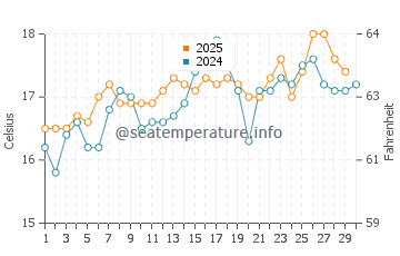 Los Canos de Meca water temp chart in April