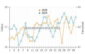 Los Lances Beach water temp chart in April