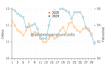 Los Osos water temp chart in April
