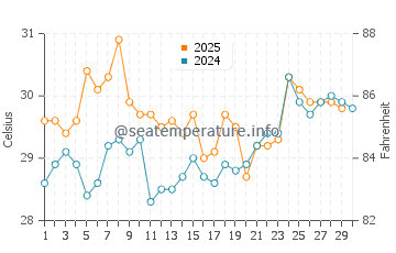 Temperature dell'acqua a Los Pargos ad aprile
