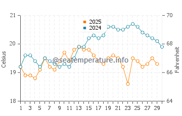 Los Pocillos water temp chart in April
