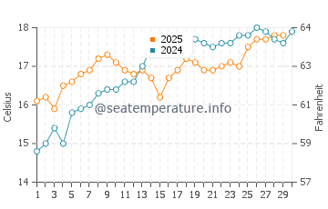 Los Urrutias water temp chart in April