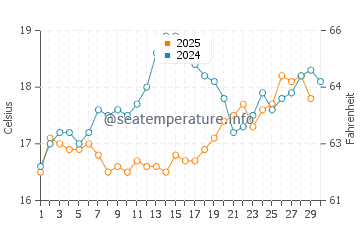 Wassertemperatur Lourdata im April