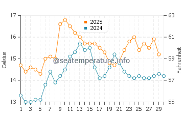 Louro water temp chart in April
