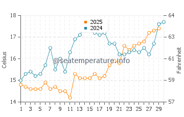 Wassertemperatur Lovište im April