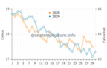 Low Head water temp chart in April