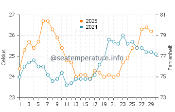 Lowdermilk Beach water temp chart in April